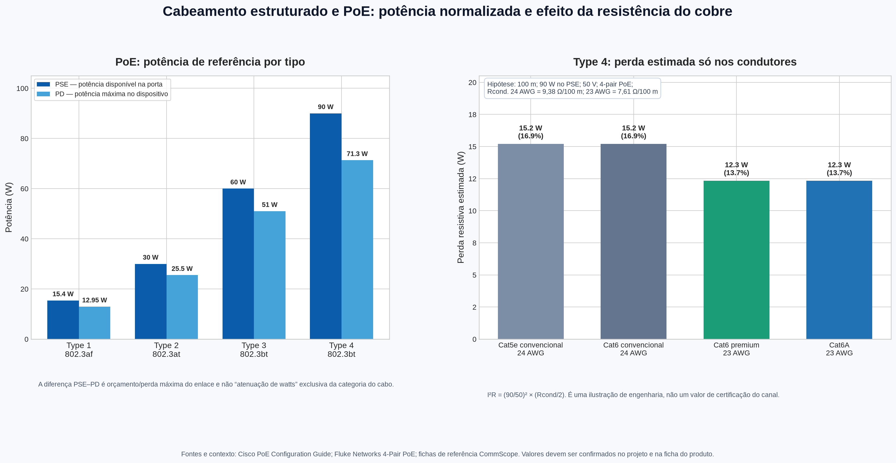 Gráfico comparativo de perda resistiva estimada em enlaces de Cat5e, Cat6 e Cat6A sob hipóteses de PoE