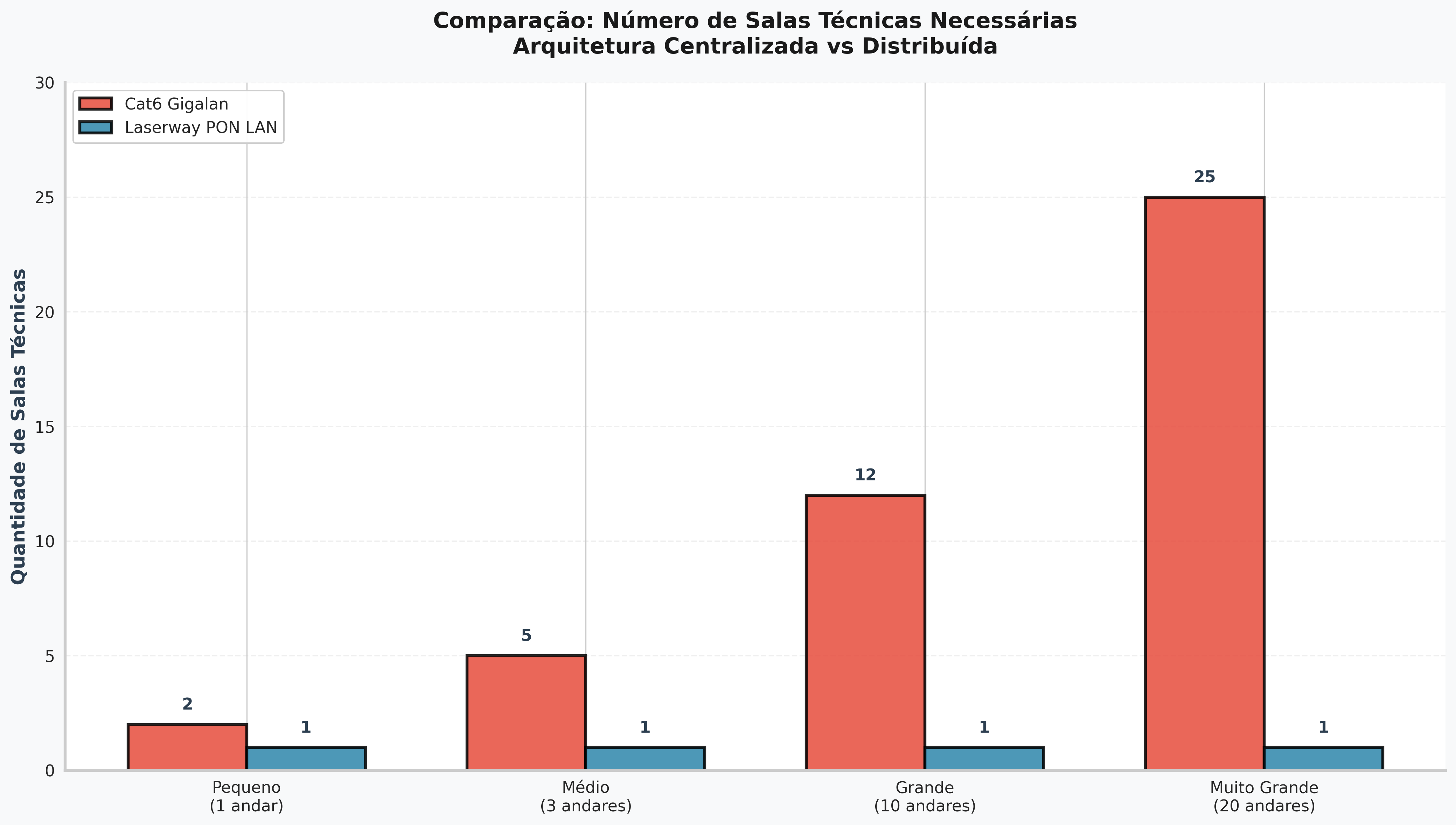 Gráfico de Salas Técnicas