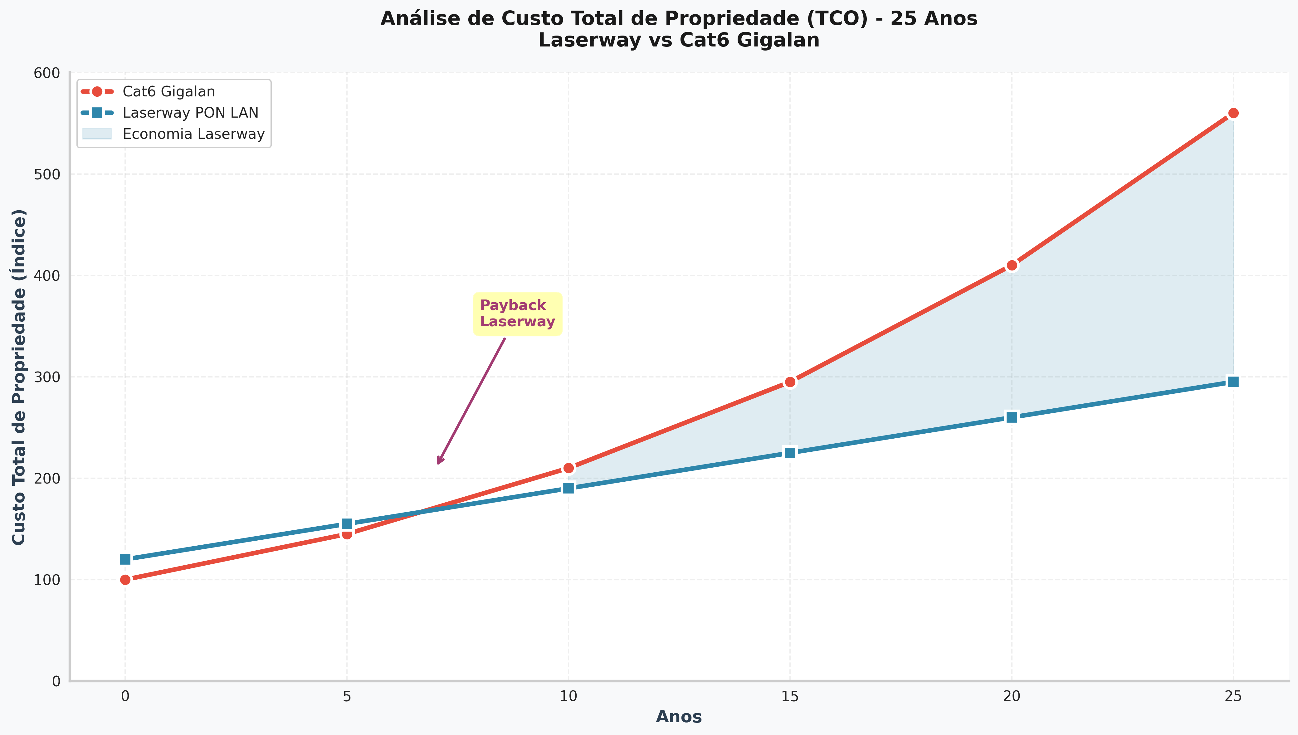 Gráfico TCO