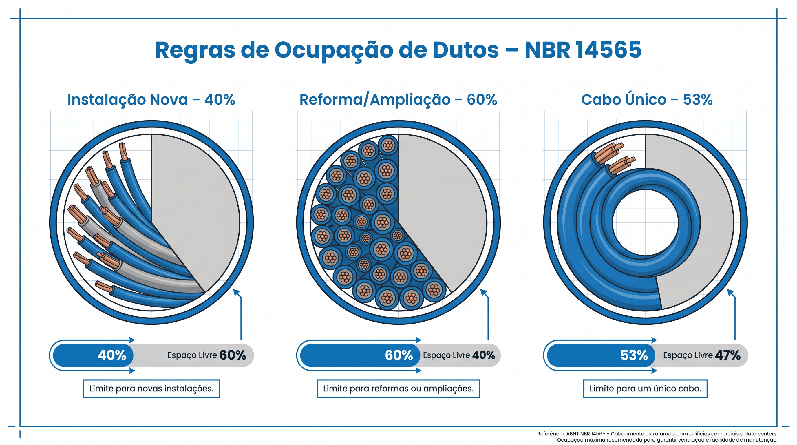 Infográfico de regras de ocupação de dutos conforme NBR 14565: 40% instalação nova, 60% reforma, 53% cabo único