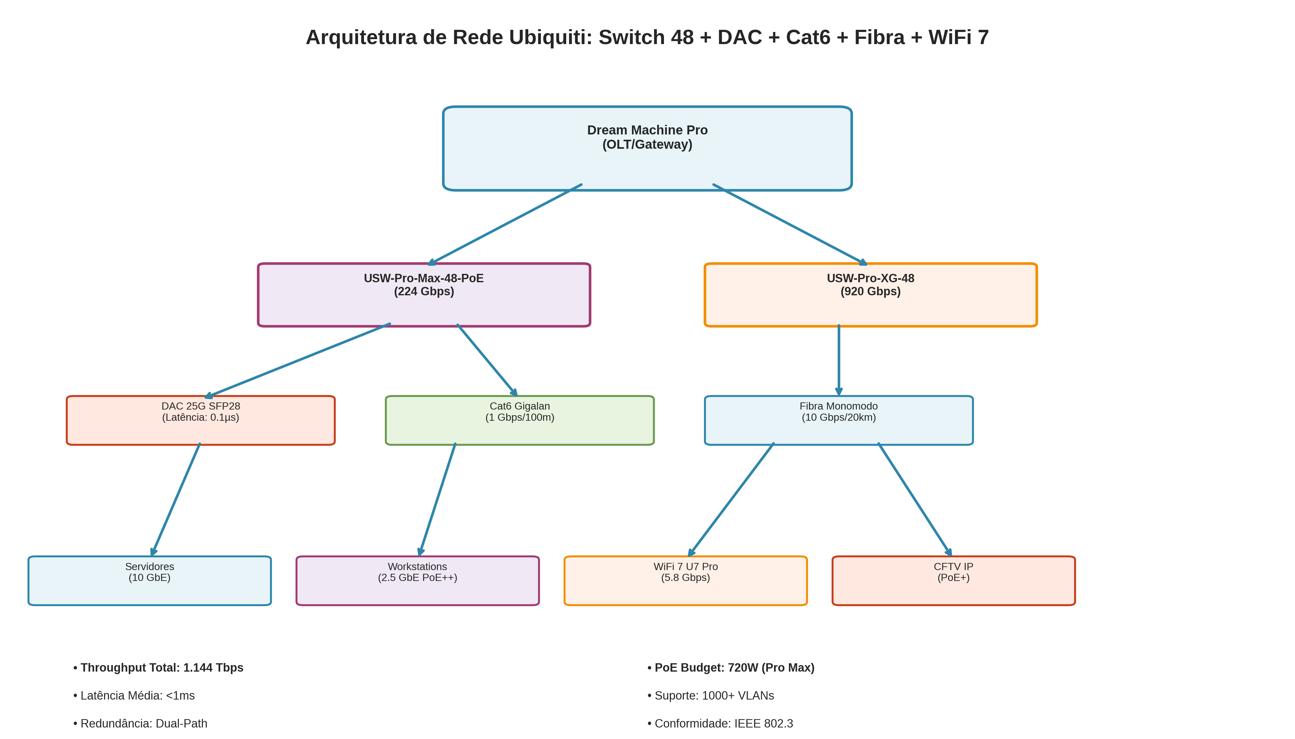 Diagrama de Arquitetura de Rede Ubiquiti