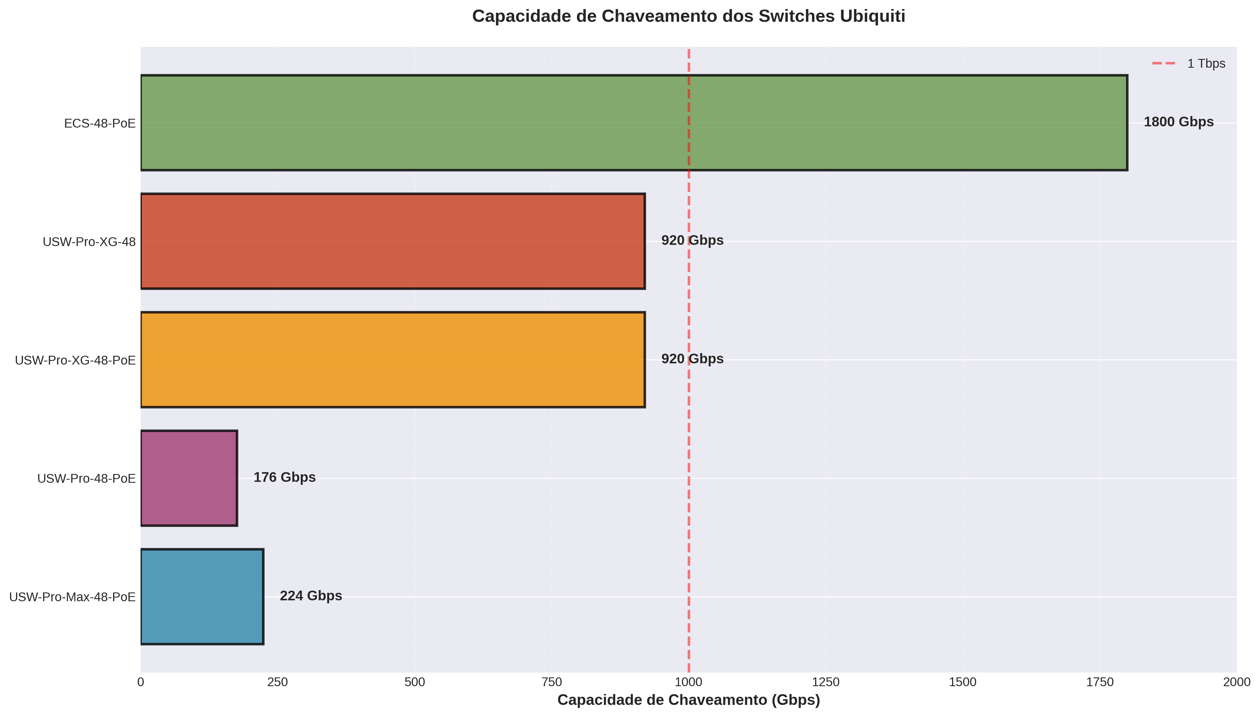 Gráfico de Capacidade de Chaveamento Switches Ubiquiti
