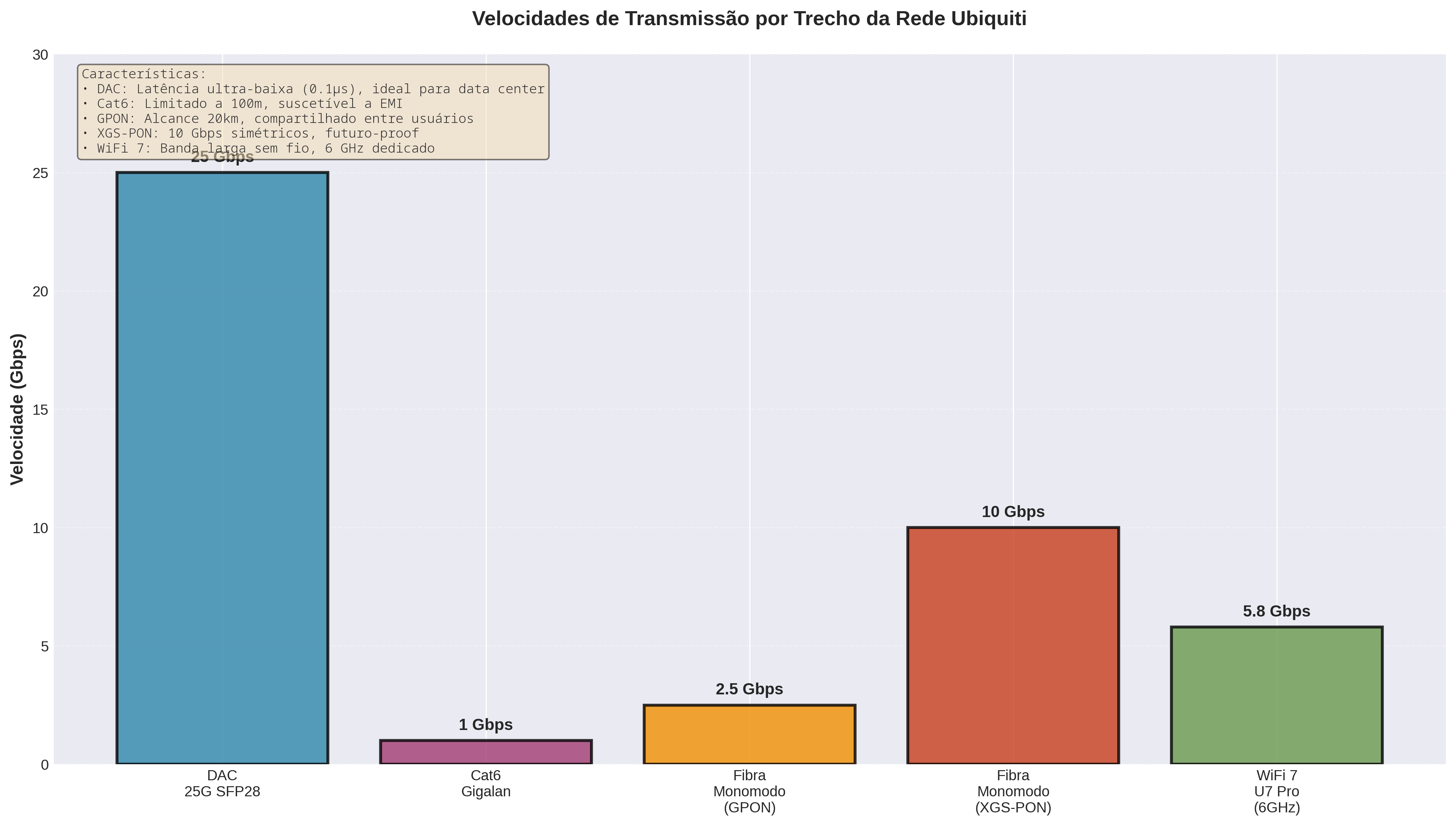 Gráfico de Velocidades por Trecho
